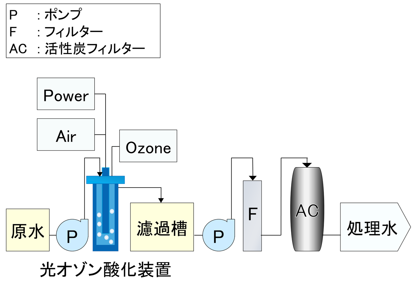 光オゾン酸化装置 フローシート