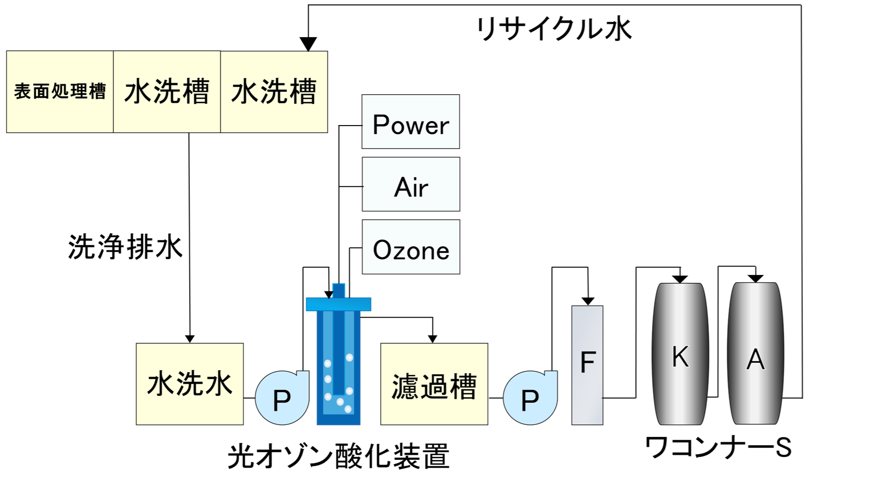 光オゾン酸化装置 使用例 リサイクル