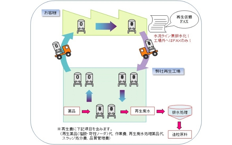 委託再生式イオン交換システム概要図