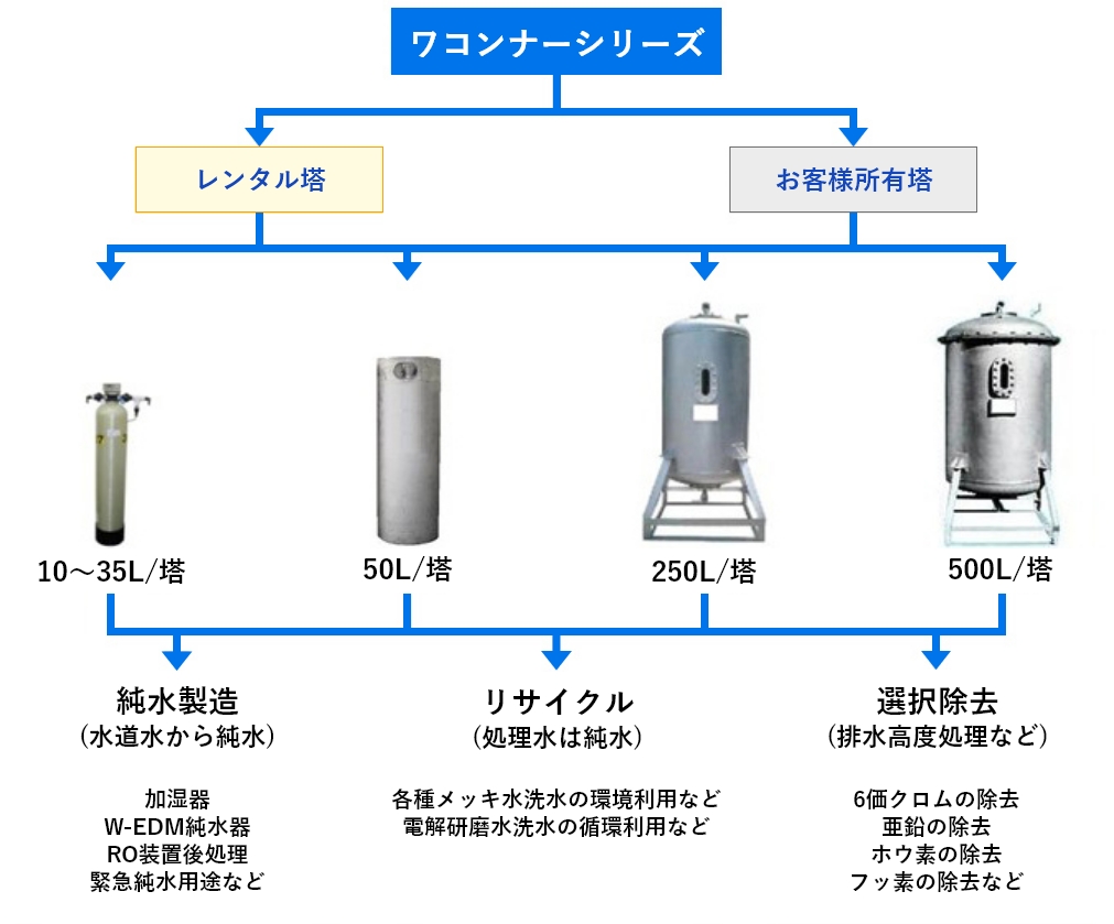 ワコンナーシリーズ