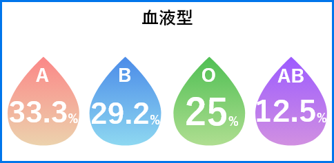 血液型