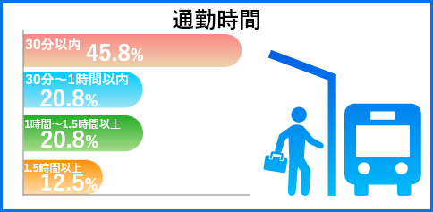 通勤時間