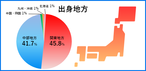 出身地方