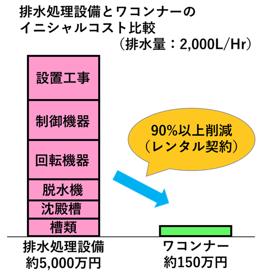 排水処理設備とワコンナーのイニシャルコスト比較