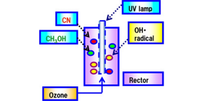 光オゾン酸化装置のメカニズム