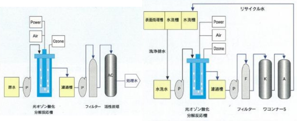 光オゾン酸化装置のフローシート