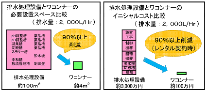 設置スペース、イニシャル比較