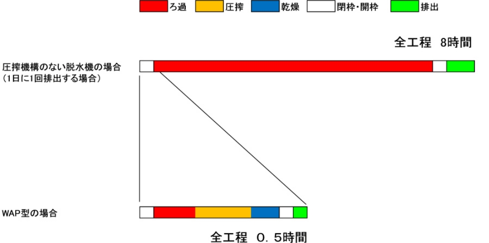 【 手動式とＷＡＰ型の比較 】