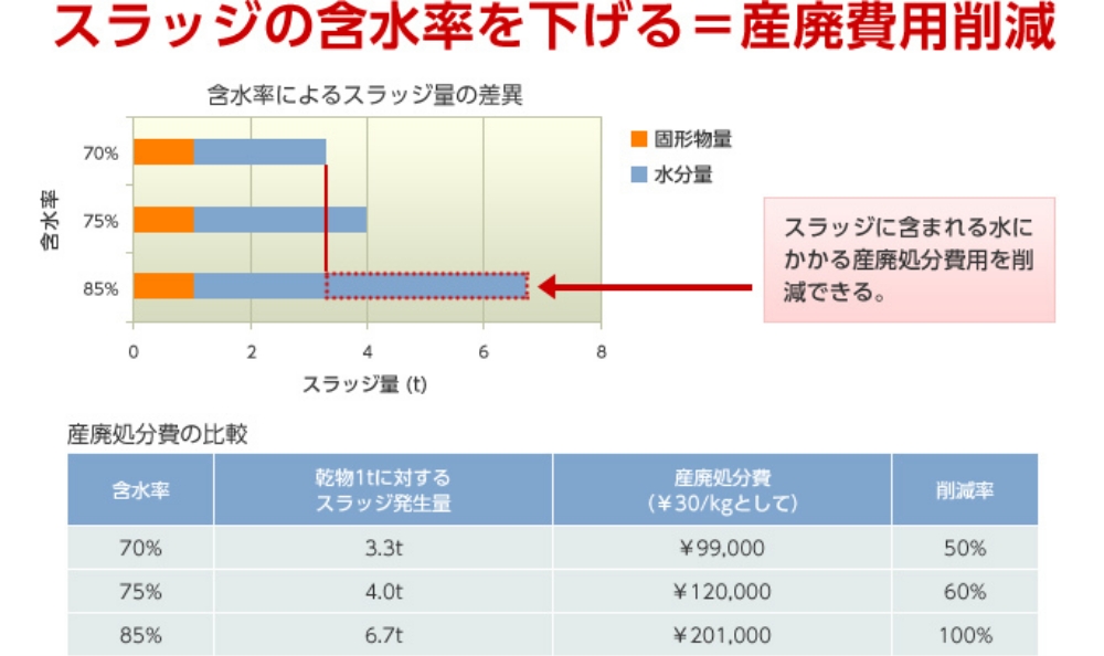 【 ＷＡＰ型の場合、スラッジの含水率を約70％にすることが出来ます 】