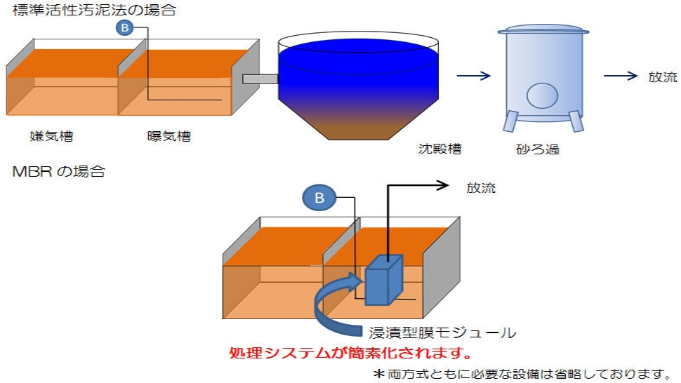 MBRと標準活性汚泥法の比較