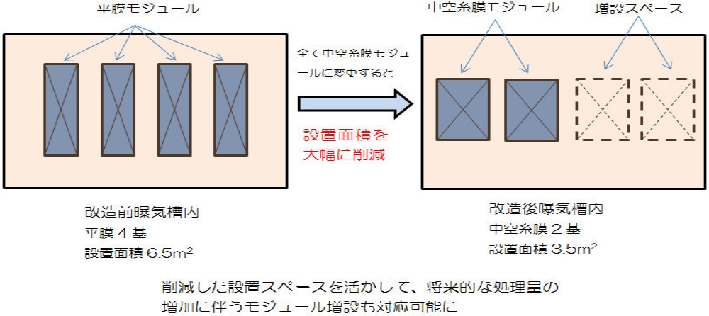 MBRと標準活性汚泥法の比較