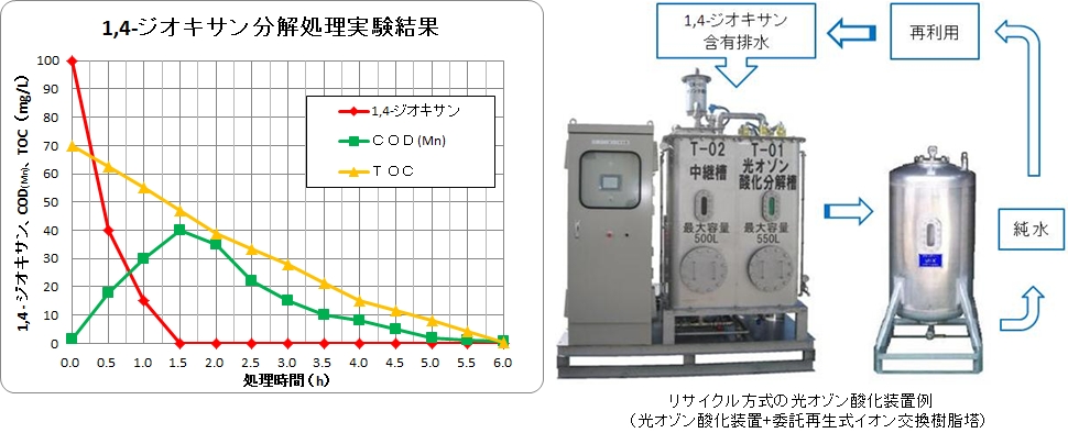 WACONのジオキサン処理