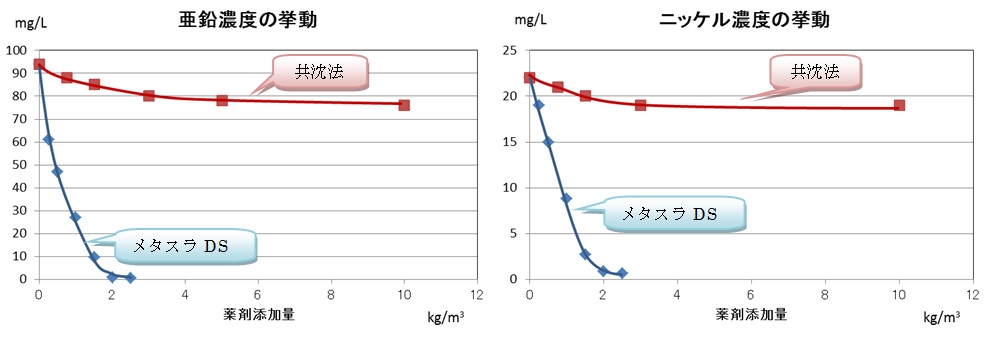 MBRと標準活性汚泥法の比較