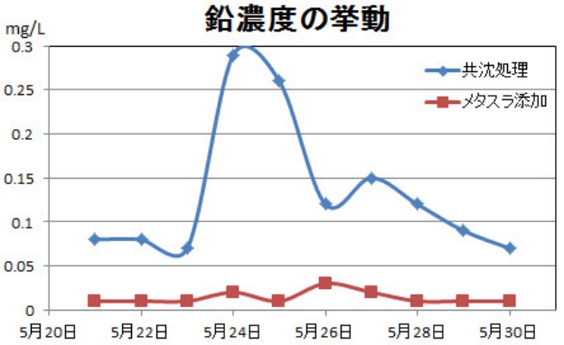 鉛含有排水の場合