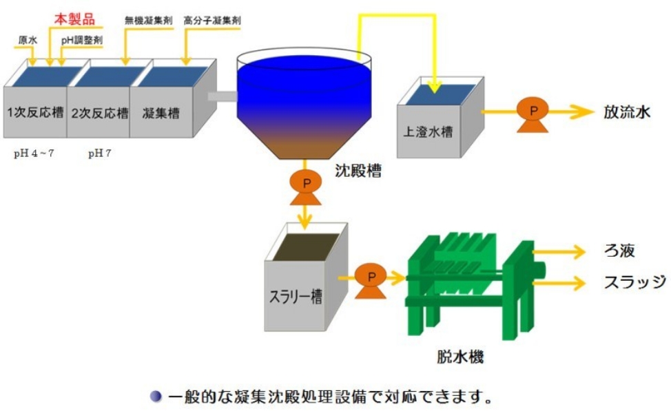 処理設備例